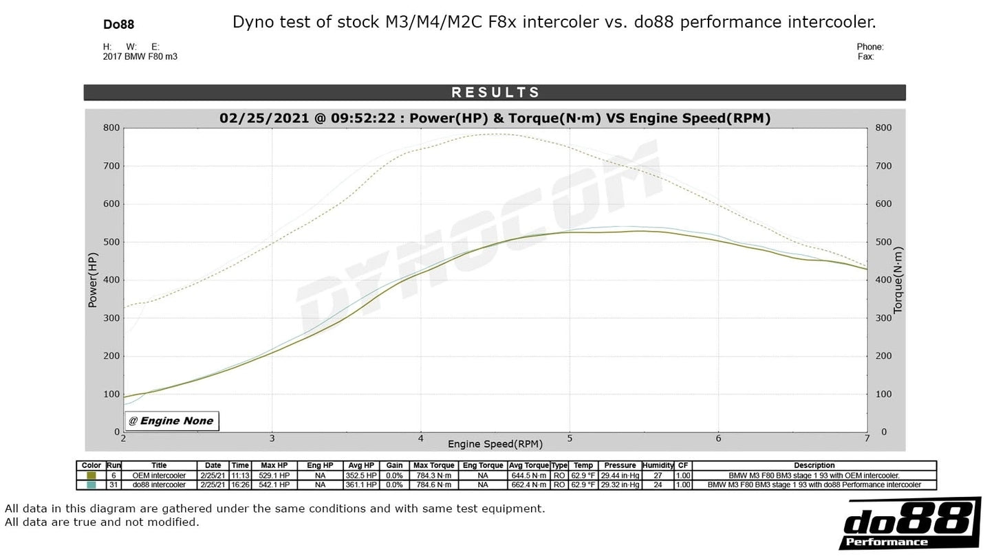 Do88 Intercooler BigPack BMW F8X M3 M4, Intercooler + Tuberias + Radiadores